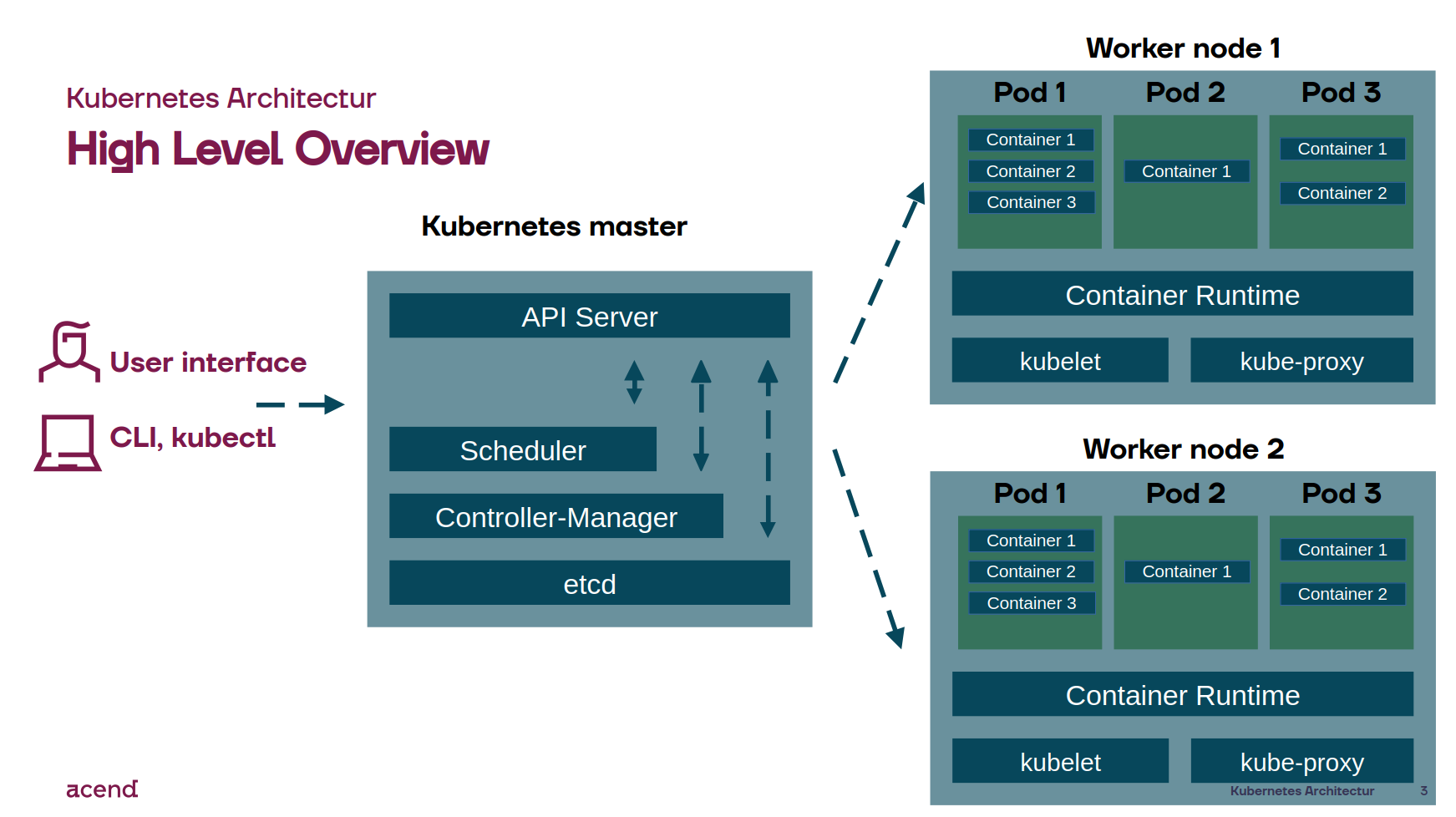 Kubernetes Architecture